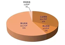 房地产营销环境